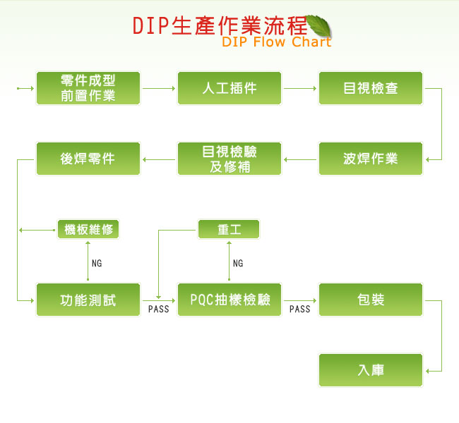 DIP生產作業流程