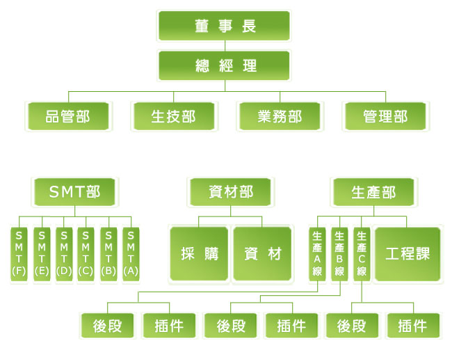 組織架構